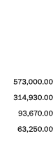    573,000 00 314,930 00 93,670 00 63,250 00